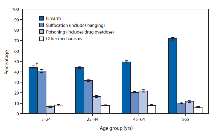 The figure is a bar chart showing the percentage of suicide deaths, by mechanism and age group, in the United States during 2011. In 2011, firearm was the leading mechanism for suicide deaths for all age groups, ranging from 44% of suicides among persons aged 5-24 years to 72% of suicides among persons aged ≥65 years. Suffocation (including hanging) was the second leading mechanism in the two younger age groups (41% of suicides among persons aged 5-24 years and 32% of suicides among persons aged 25-44 years). In contrast, poisoning (including drug overdose) was the second leading mechanism (22%) among adults aged 45-64 years and those aged ≥65 years (8%).